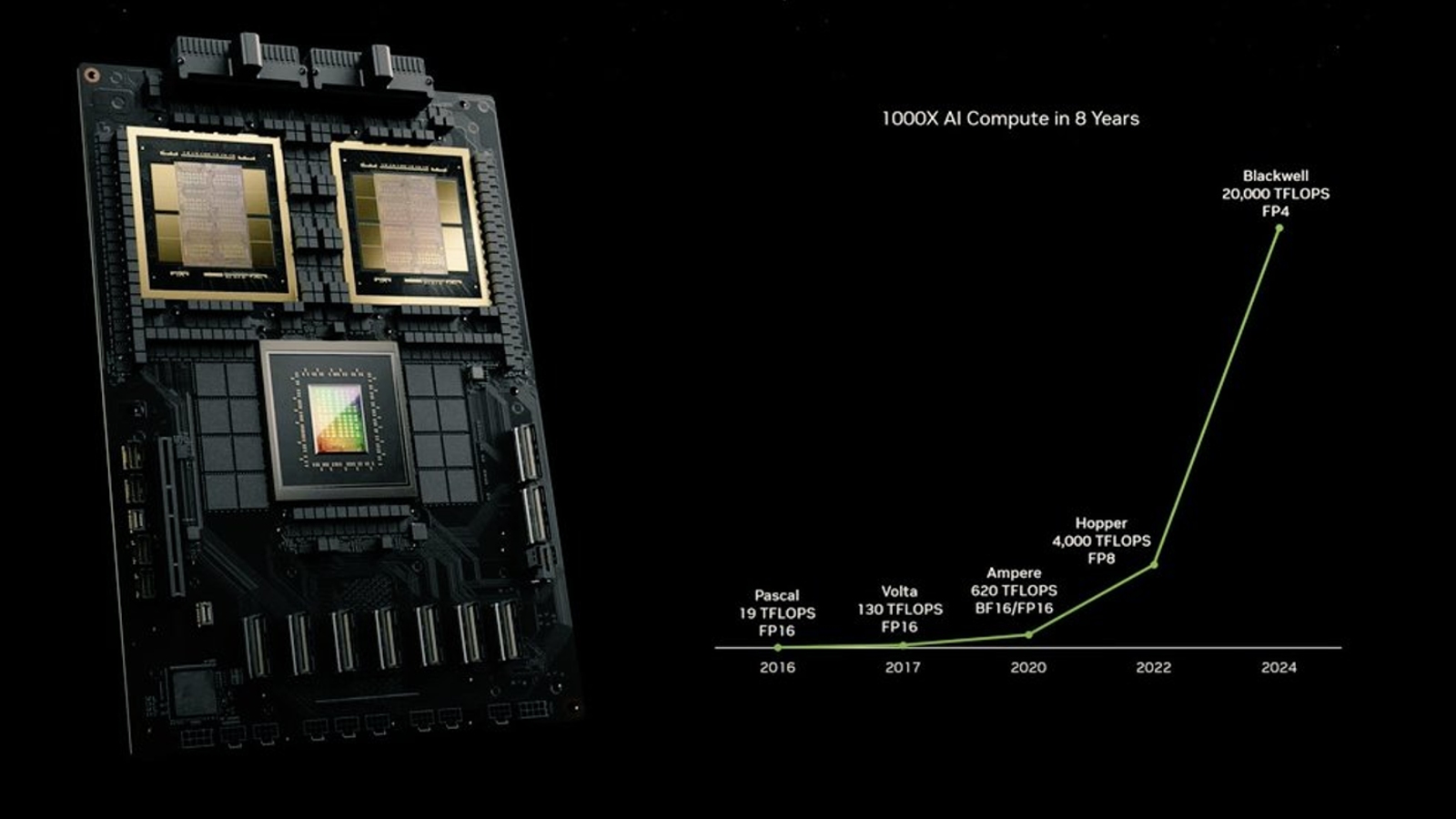 NVIDIA Introduces Blackwell Chip for Advancing Technology (AI)